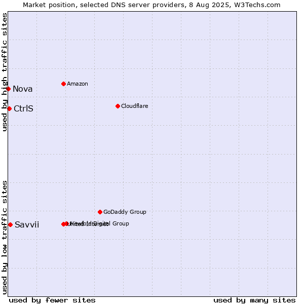Market position of Savvii vs. CtrlS vs. Nova