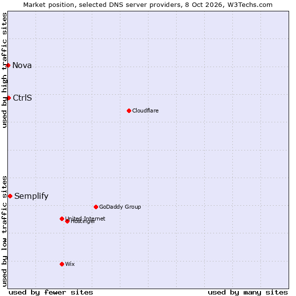 Market position of Semplify vs. CtrlS vs. Nova