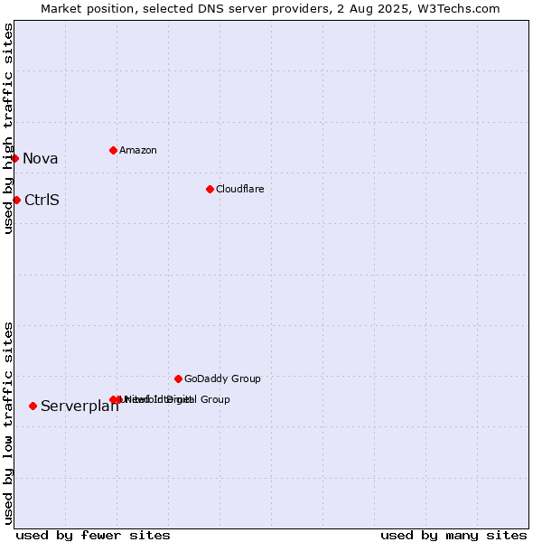Market position of Serverplan vs. CtrlS vs. Nova