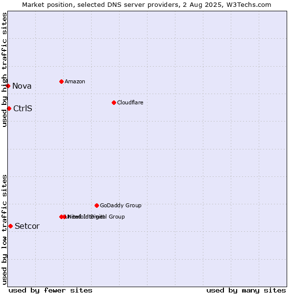 Market position of Setcor vs. CtrlS vs. Nova