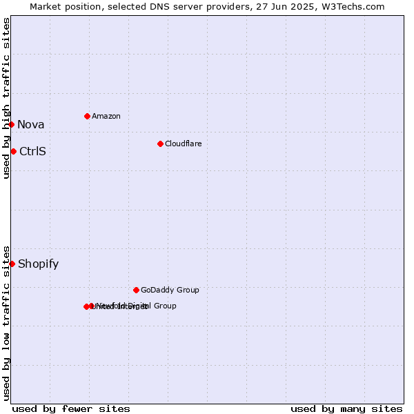 Market position of CtrlS vs. Shopify vs. Nova
