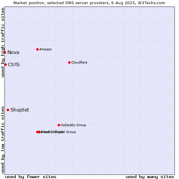 Market position of Shoptet vs. CtrlS vs. Nova