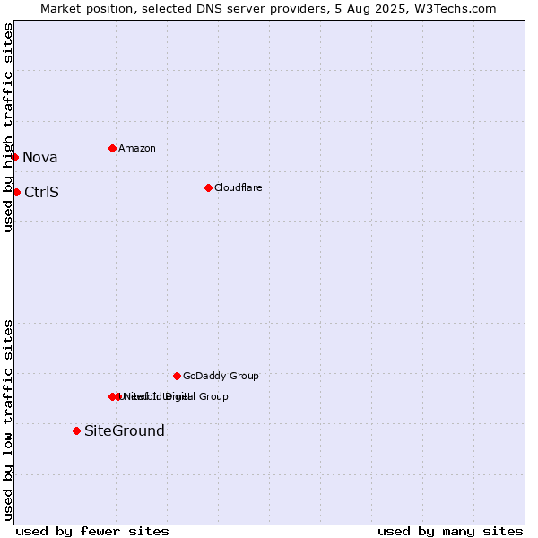Market position of SiteGround vs. CtrlS vs. Nova