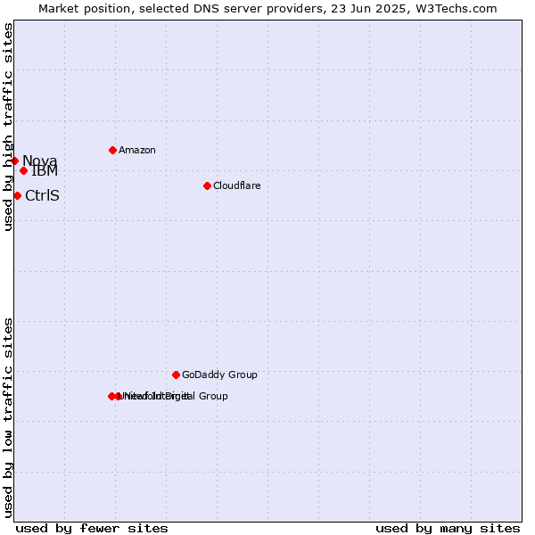 Market position of IBM vs. CtrlS vs. Nova
