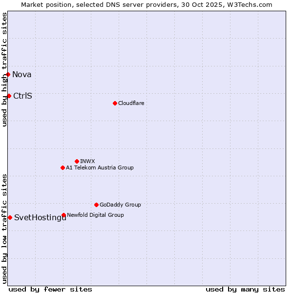 Market position of SvetHostingu vs. CtrlS vs. Nova