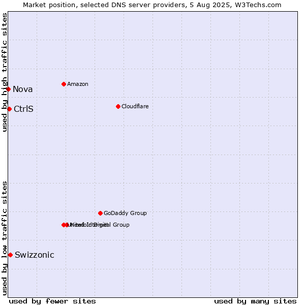 Market position of Swizzonic vs. CtrlS vs. Nova