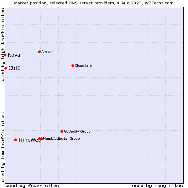 Market position of TimeWeb vs. CtrlS vs. Nova