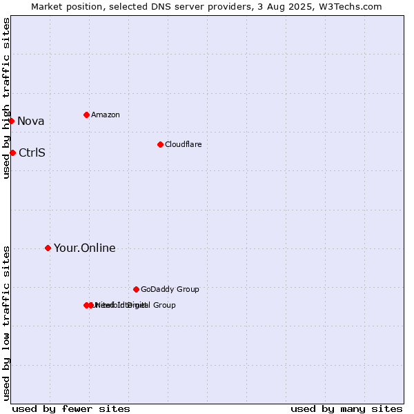 Market position of Your.Online vs. CtrlS vs. Nova