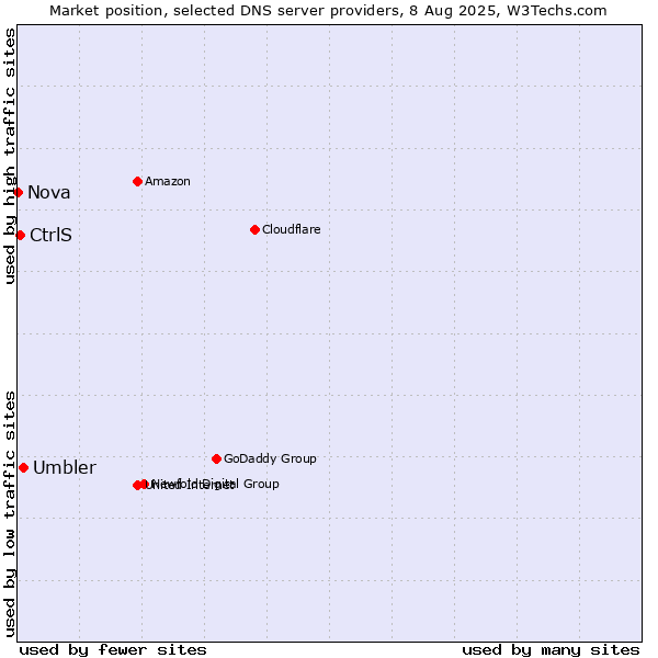 Market position of Umbler vs. CtrlS vs. Nova