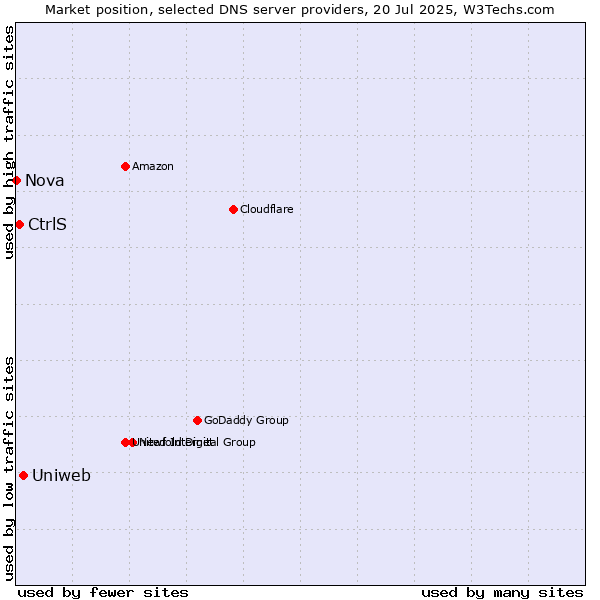 Market position of Uniweb vs. CtrlS vs. Nova