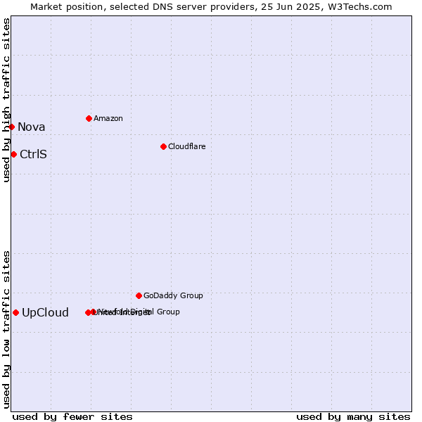 Market position of UpCloud vs. CtrlS vs. Nova