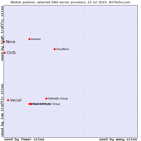 Market position of Vercel vs. CtrlS vs. Nova