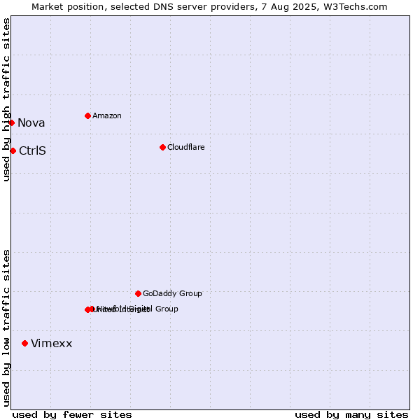 Market position of Vimexx vs. CtrlS vs. Nova