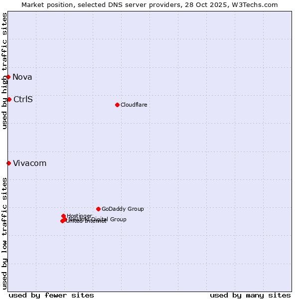 Market position of CtrlS vs. Vivacom vs. Nova