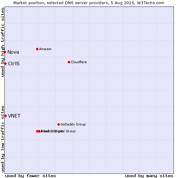 Market position of CtrlS vs. VNET vs. Nova