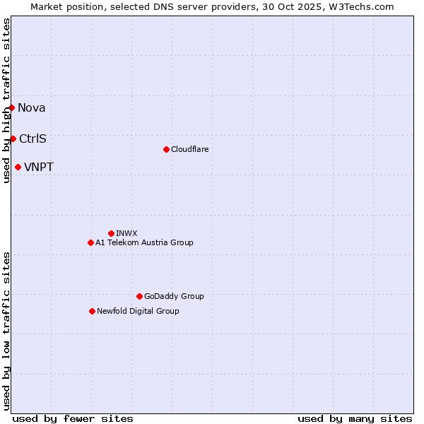 Market position of VNPT vs. CtrlS vs. Nova