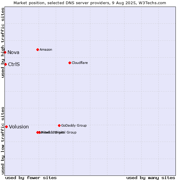 Market position of Volusion vs. CtrlS vs. Nova