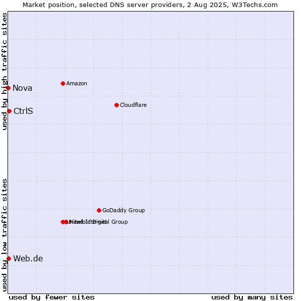 Market position of CtrlS vs. Web.de vs. Nova