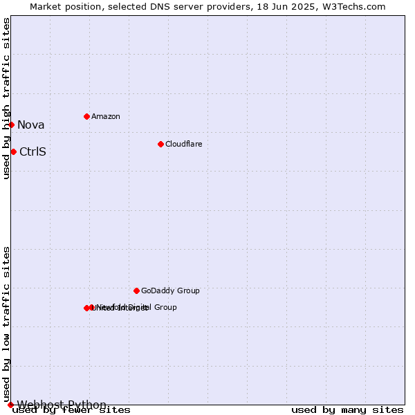Market position of CtrlS vs. Nova vs. Webhost Python