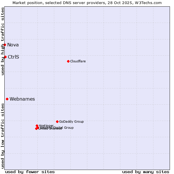Market position of Webnames vs. CtrlS vs. Nova
