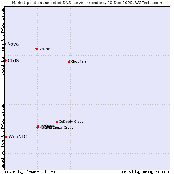 Market position of WebNIC vs. CtrlS vs. Nova
