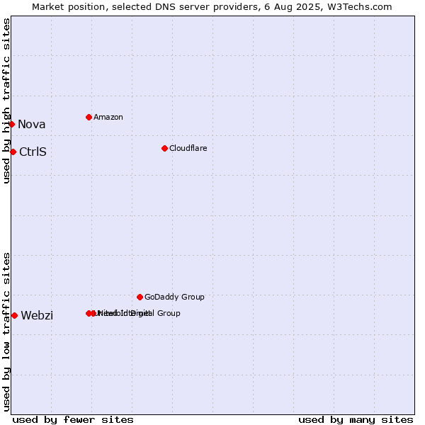 Market position of Webzi vs. CtrlS vs. Nova
