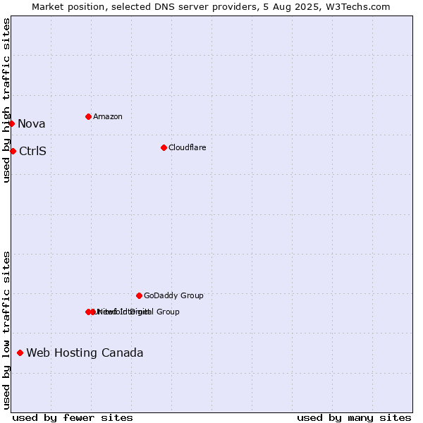 Market position of Web Hosting Canada vs. CtrlS vs. Nova