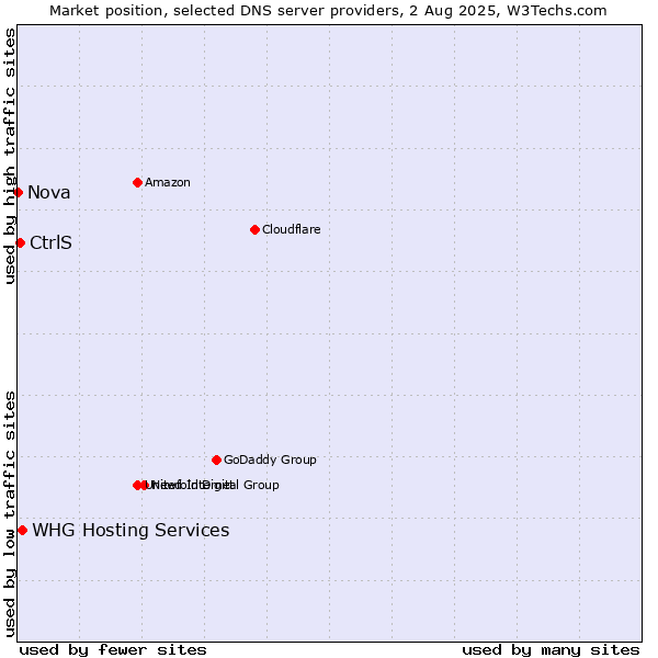 Market position of CtrlS vs. WHG Hosting Services vs. Nova