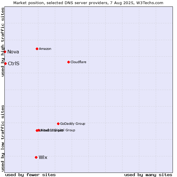 Market position of Wix vs. CtrlS vs. Nova