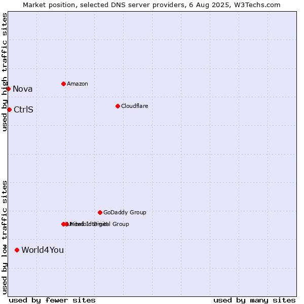 Market position of World4You vs. CtrlS vs. Nova