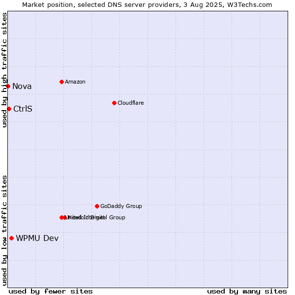 Market position of WPMU Dev vs. CtrlS vs. Nova