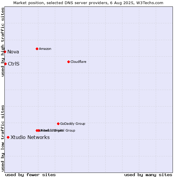 Market position of Xtudio Networks vs. CtrlS vs. Nova