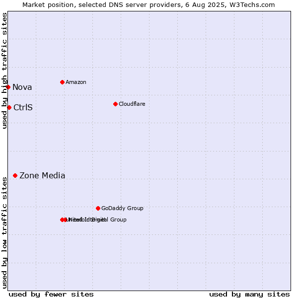 Market position of Zone Media vs. CtrlS vs. Nova