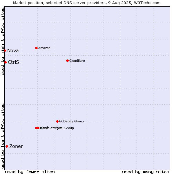 Market position of Zoner vs. CtrlS vs. Nova