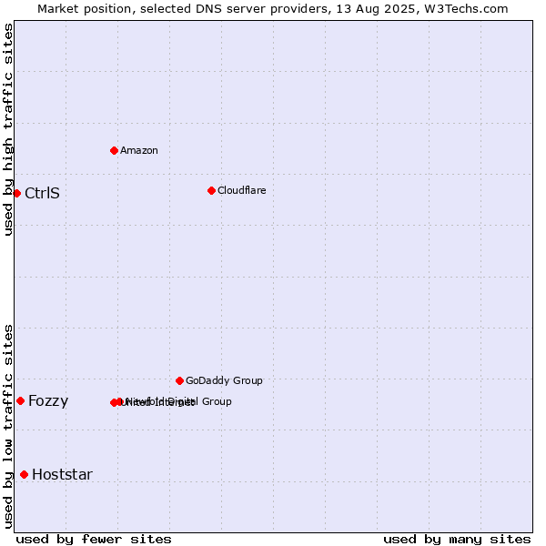 Market position of Hoststar vs. Fozzy vs. CtrlS