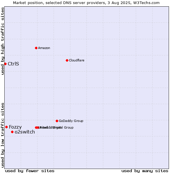 Market position of o2switch vs. Fozzy vs. CtrlS