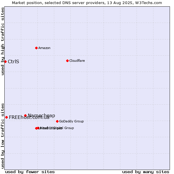 Market position of Namecheap vs. FREEhost.com.ua vs. CtrlS
