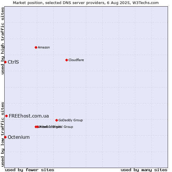 Market position of FREEhost.com.ua vs. CtrlS vs. Octenium