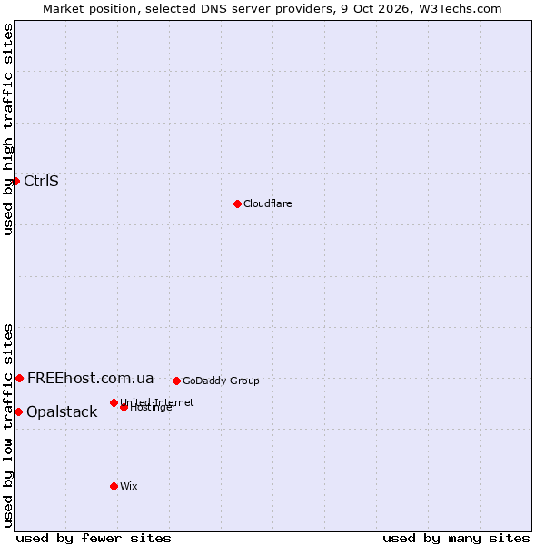 Market position of FREEhost.com.ua vs. Opalstack vs. CtrlS