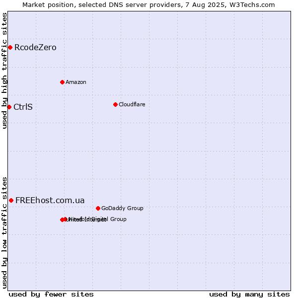 Market position of FREEhost.com.ua vs. RcodeZero vs. CtrlS