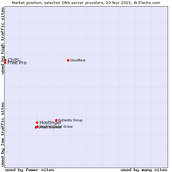 Market position of Hostinger vs. CtrlS vs. Free Pro