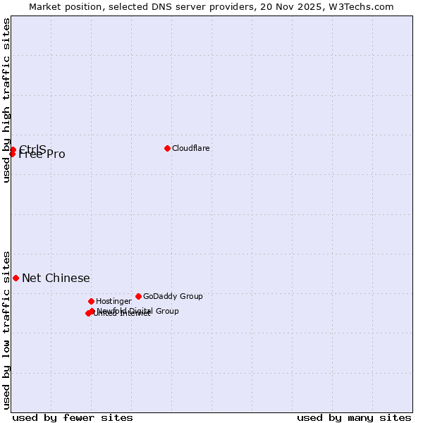 Market position of Net Chinese vs. CtrlS vs. Free Pro