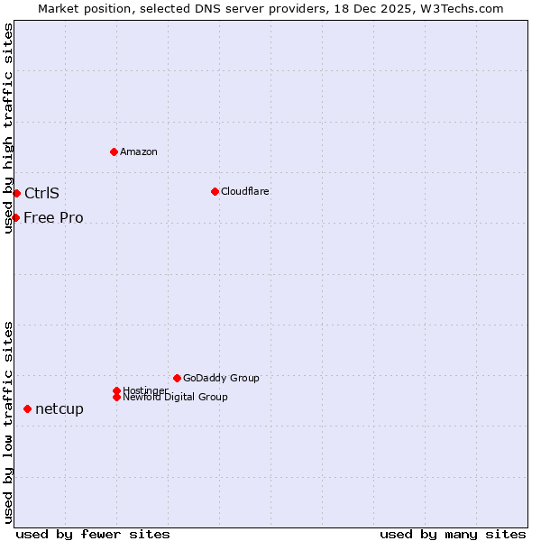 Market position of netcup vs. CtrlS vs. Free Pro