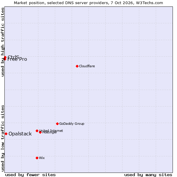 Market position of Opalstack vs. CtrlS vs. Free Pro