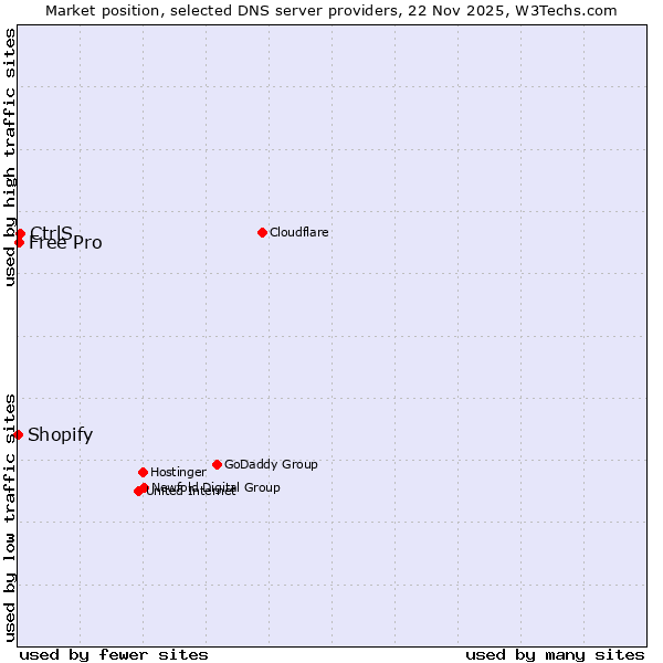 Market position of CtrlS vs. Free Pro vs. Shopify