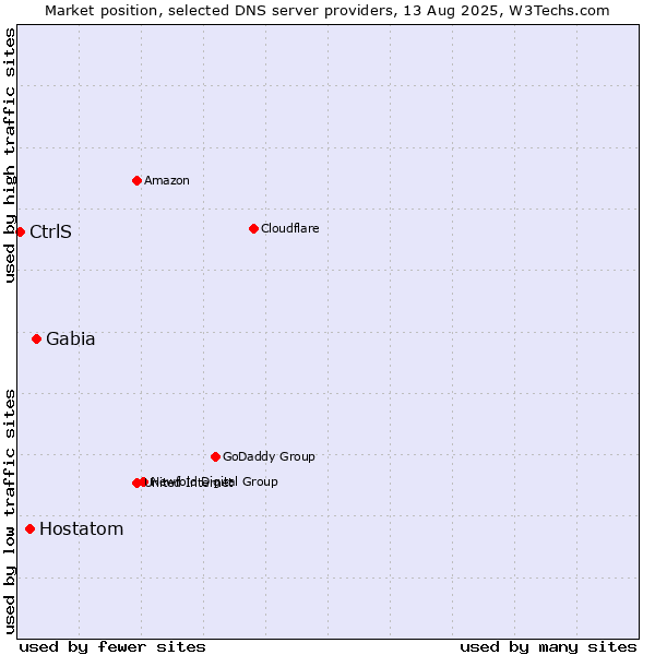 Market position of Gabia vs. Hostatom vs. CtrlS
