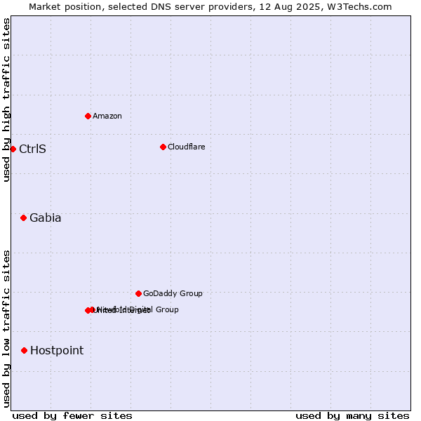 Market position of Hostpoint vs. Gabia vs. CtrlS