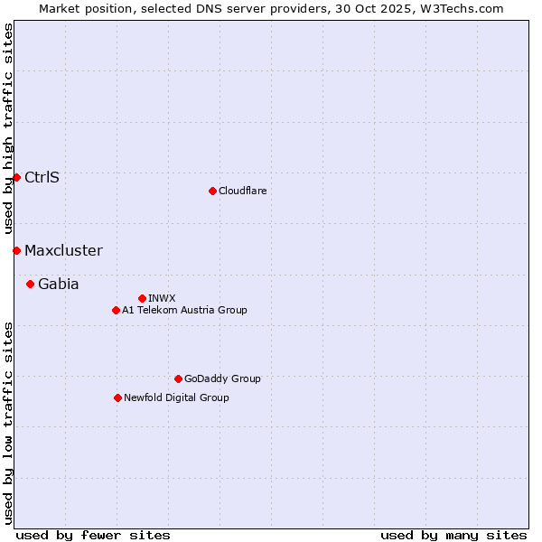 Market position of Gabia vs. CtrlS vs. Maxcluster