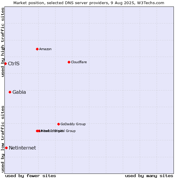 Market position of Gabia vs. Netinternet vs. CtrlS