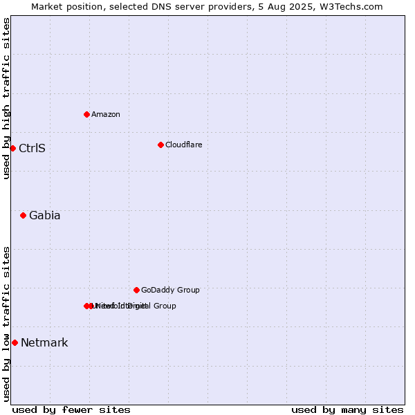 Market position of Gabia vs. Netmark vs. CtrlS